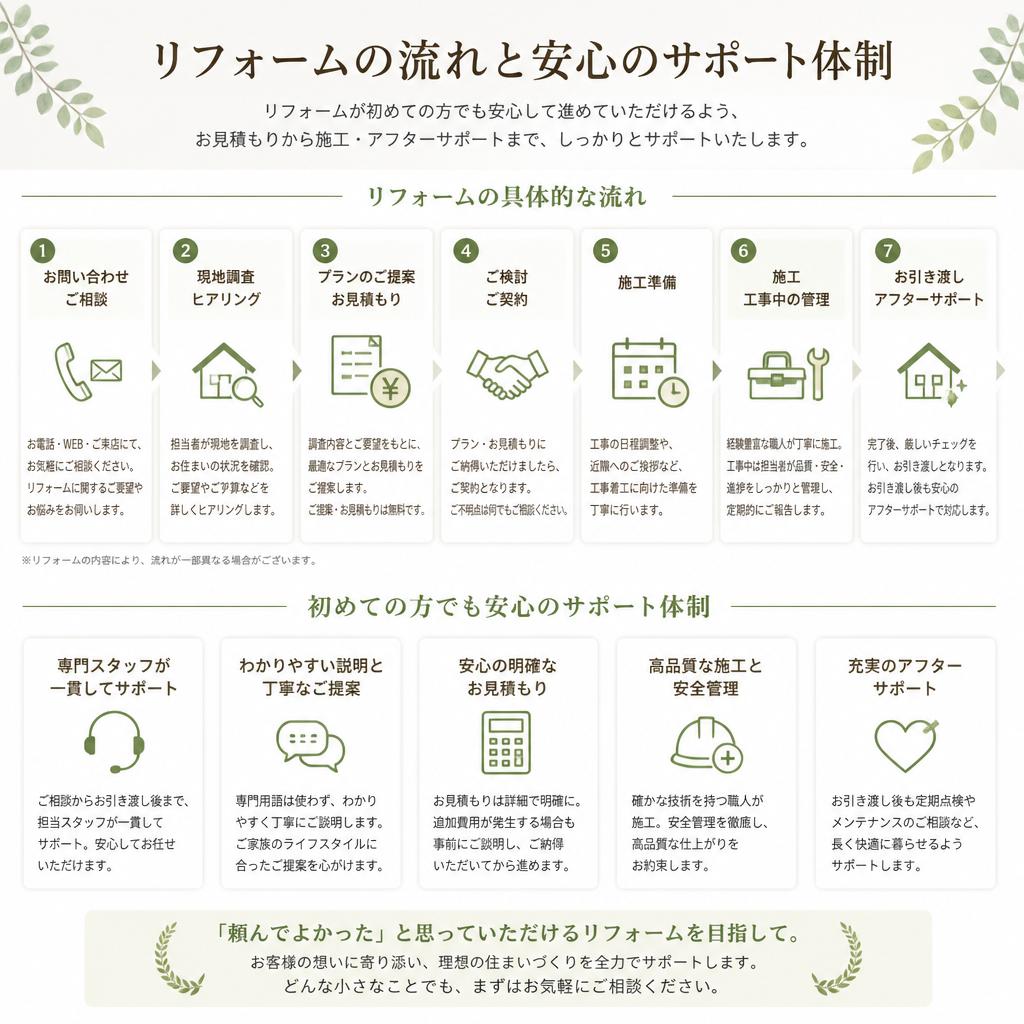 リフォームの流れとサポート体制